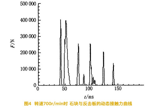 反擊式破碎機(jī)轉(zhuǎn)速為7002時石塊與反擊板的動態(tài)接觸力曲線圖