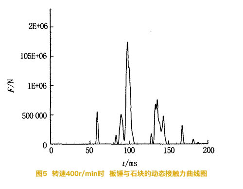 轉(zhuǎn)速為400轉(zhuǎn)時碎石機(jī)板錘與石塊的動態(tài)接觸力曲線圖