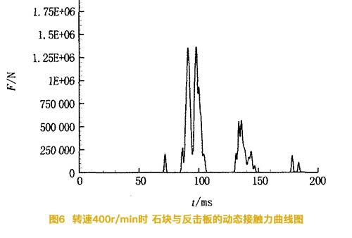 反擊式破碎機(jī)的轉(zhuǎn)速為400轉(zhuǎn)時石塊與反擊板的動態(tài)接觸力曲線圖