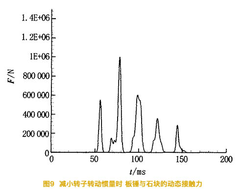 減小碎石機(jī)的轉(zhuǎn)子慣量時板錘與石塊的動態(tài)接觸力
